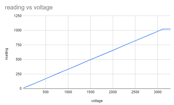 linear input