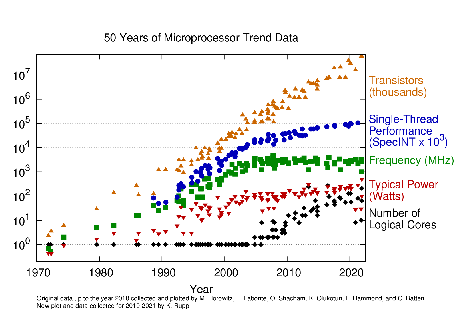 50 yesrs microprocessors 