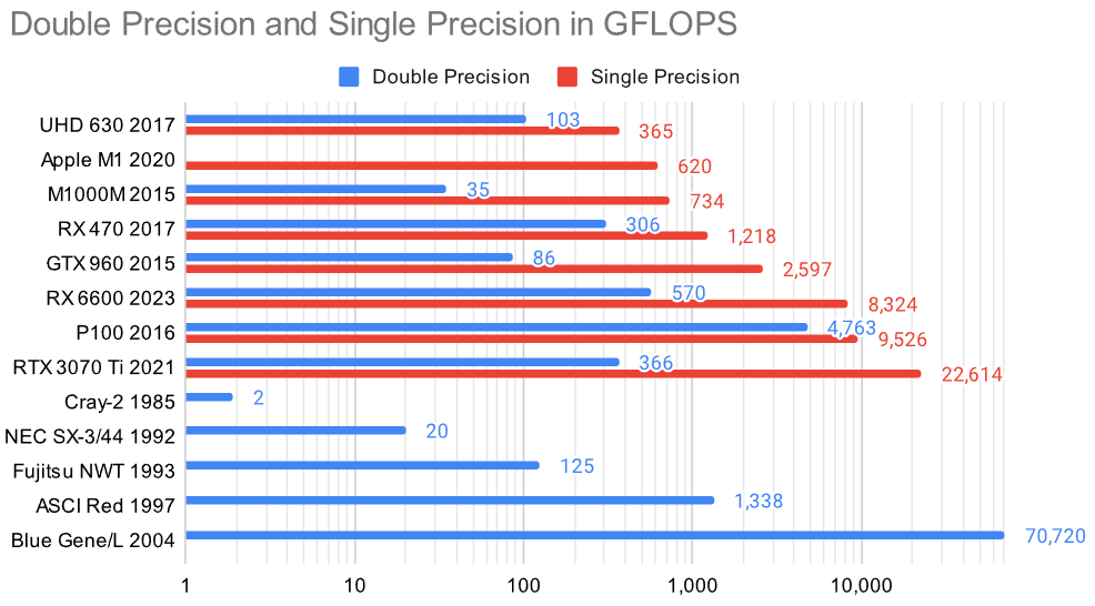 GFLOPS logarithmic