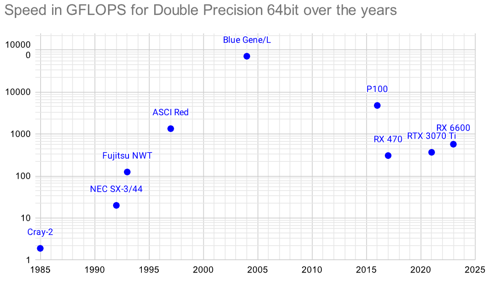 GLFOPS over time