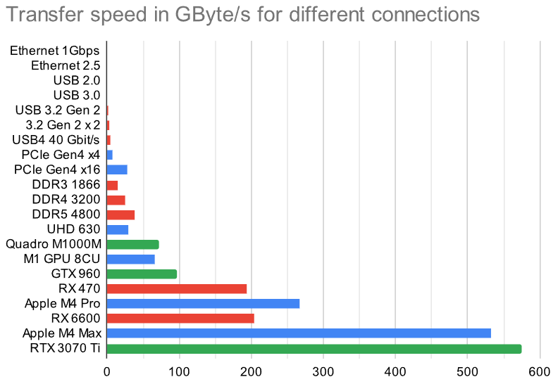 Comparison speed linear