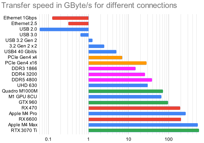 Comparison speed logarithmic