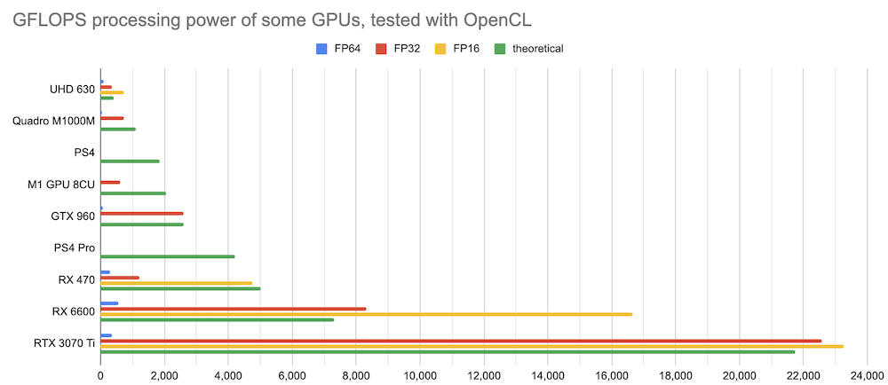 GFLOPS of some GPUs