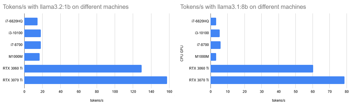 token per second for some example machines