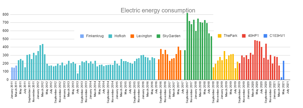 The consumption