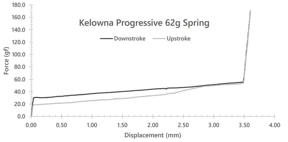 graph progressive spring force-travel