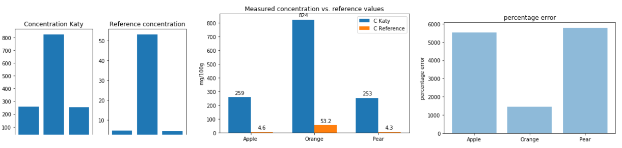 Three graphs