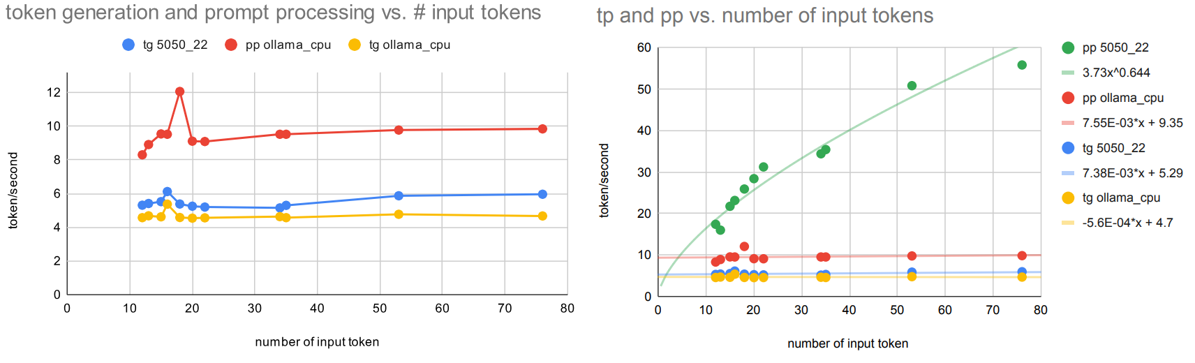 pp and tg versus number of input tokens