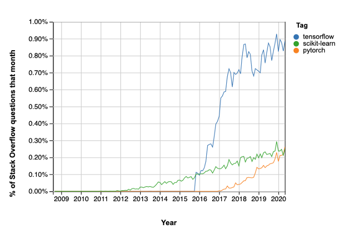 popularity tensorflow