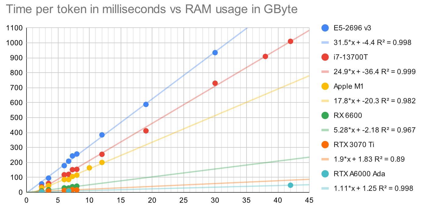 time per token