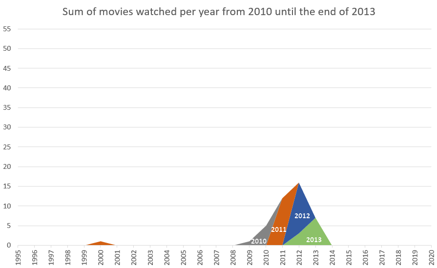 Movies watched in 2013