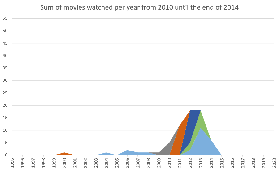 Movies watched in 2013