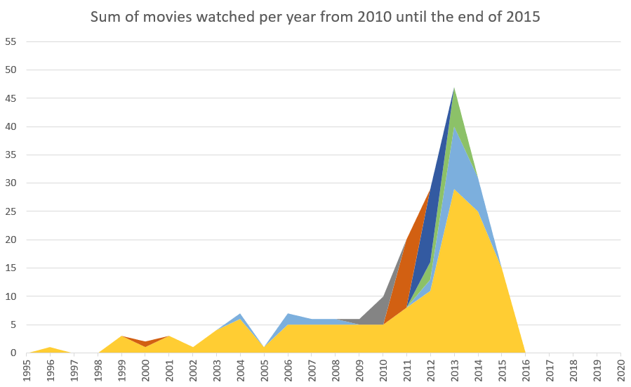 Movies watched in 2014