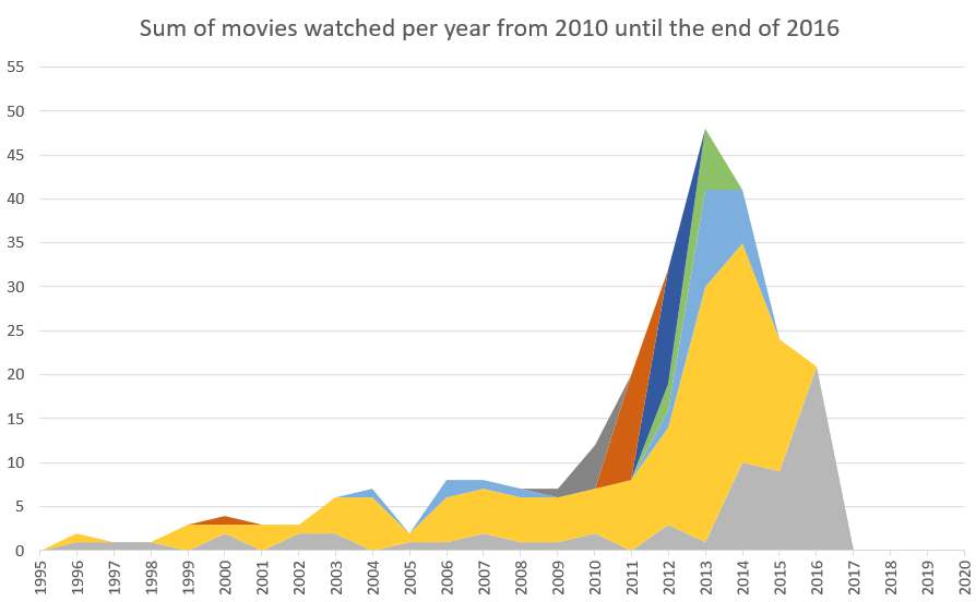 Movies watched in 2015