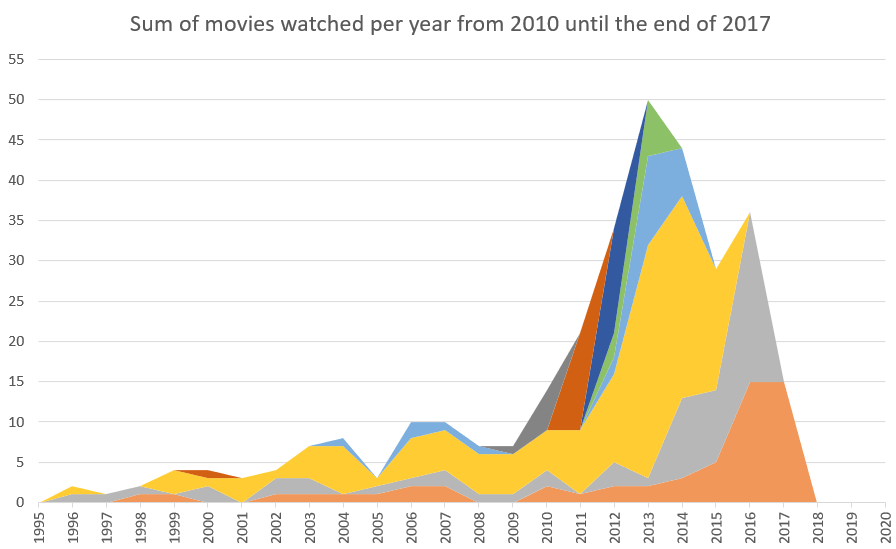 Movies watched in 2016