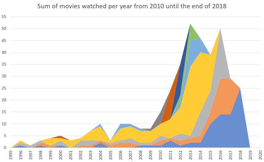 Movies watched in 2017