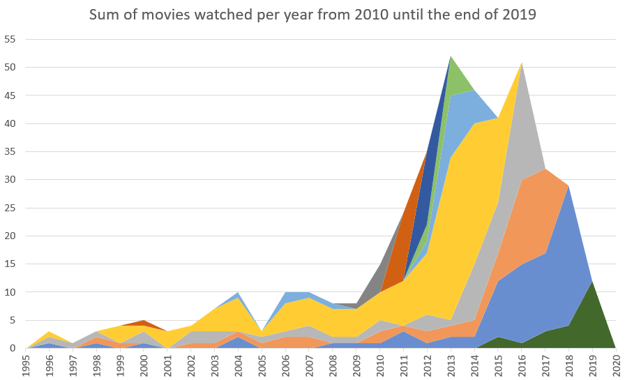 Movies watched in 2018