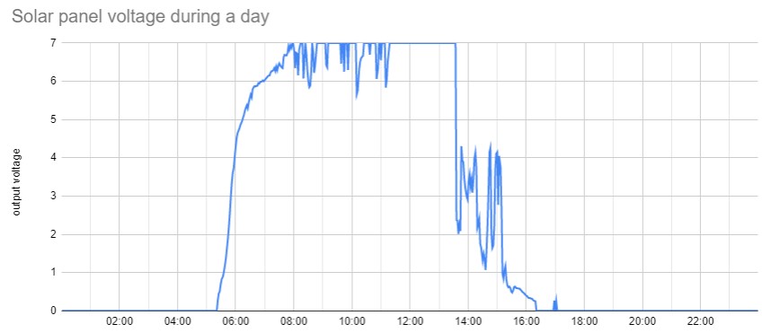 Voltage output during the day