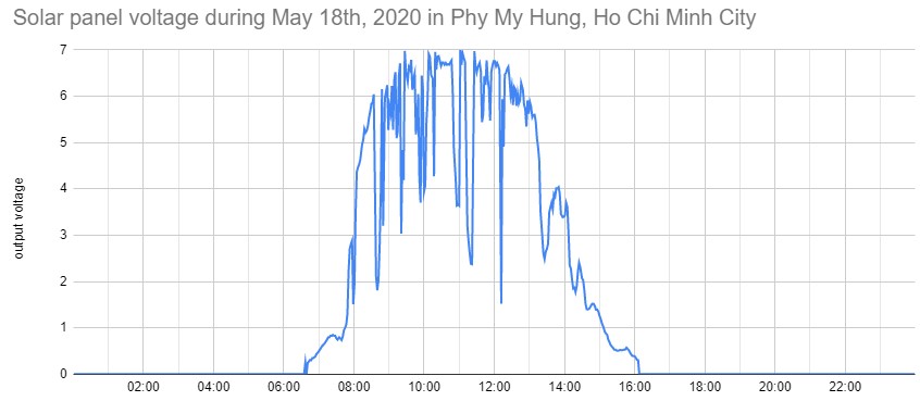 Voltage output during the second day