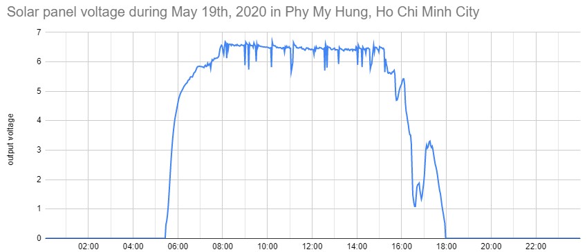 Voltage output during the third day