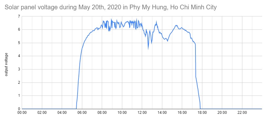 Voltage output during the 4th day