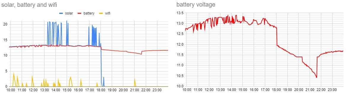 values and voltage battery from first day