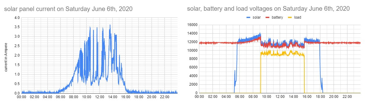 Data Saturday