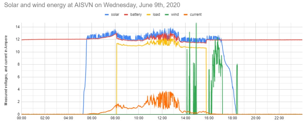 first wind June 9th