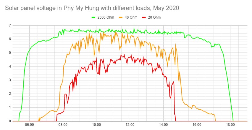 voltage in phu my hung