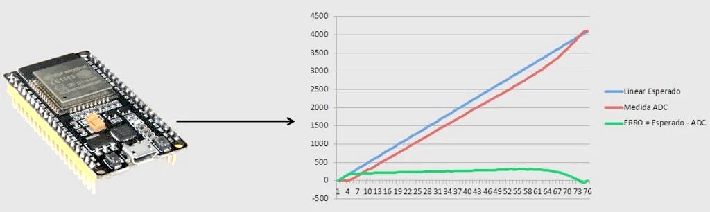 ADC reading