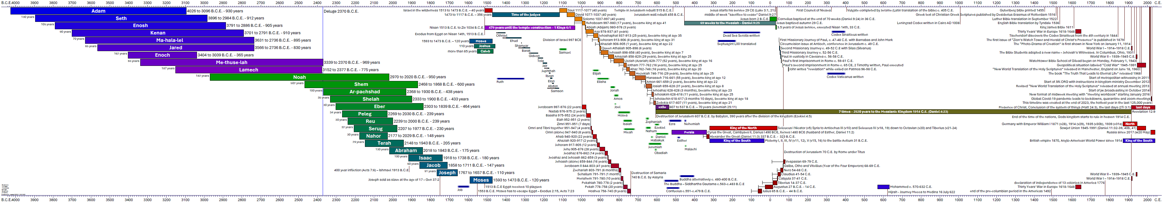 timeline v3.5 updated