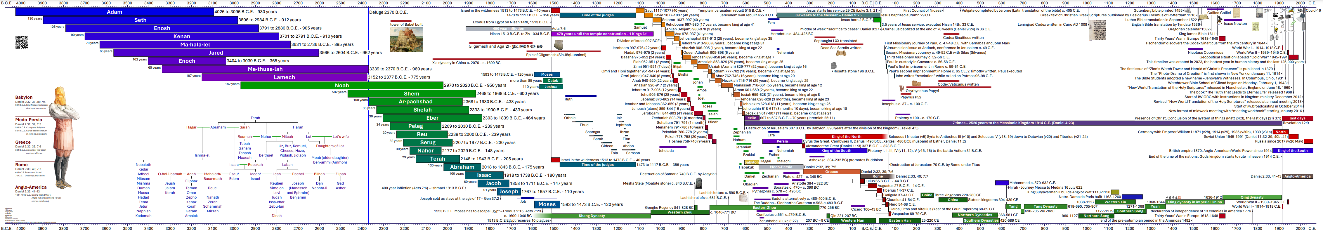 timeline v4.4