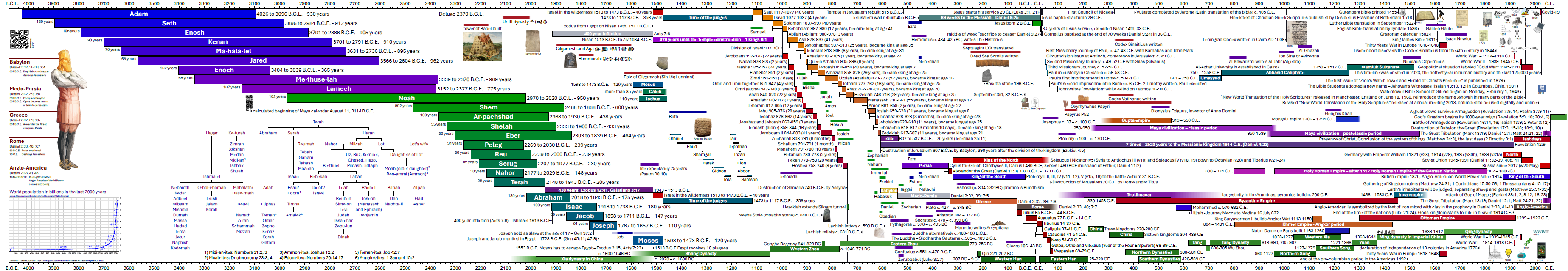 timeline v5.1