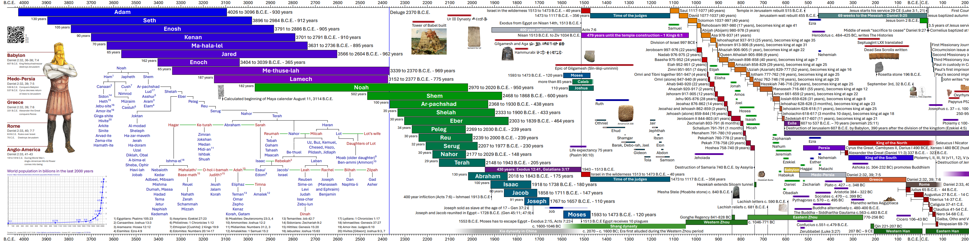 timeline 5.10 first 4000 years