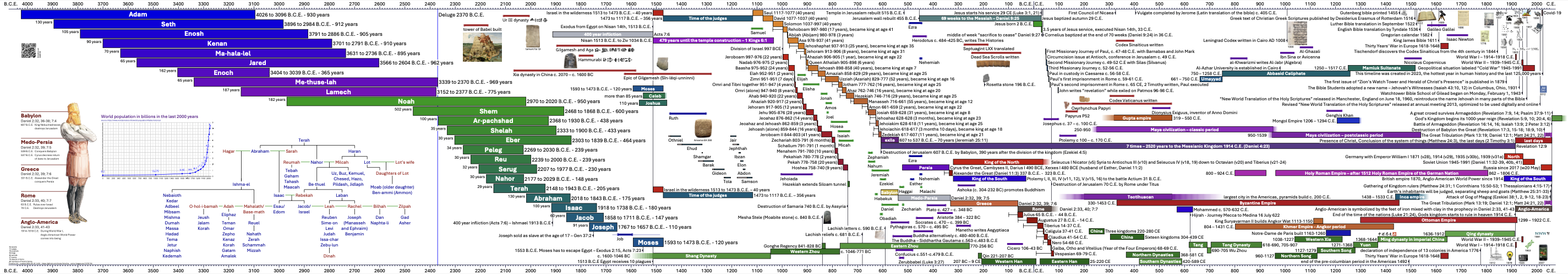 timeline 4.6