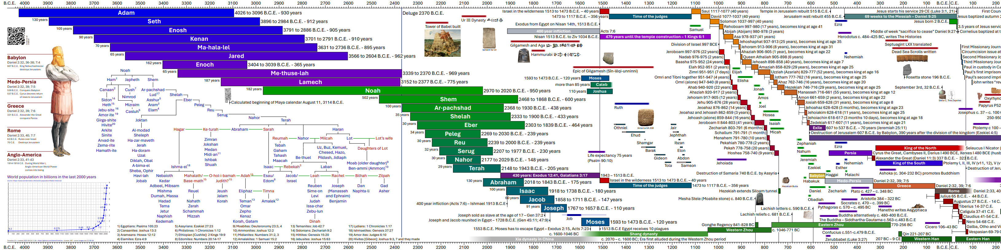 timeline 5.9 first 4000 years