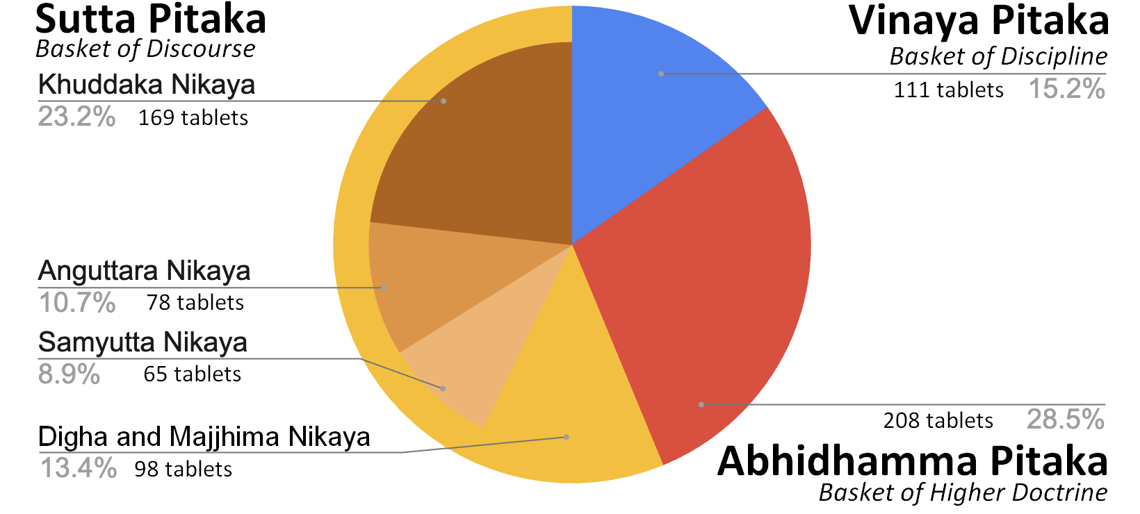 Size based on pages in the Kuthodaw Pagoda