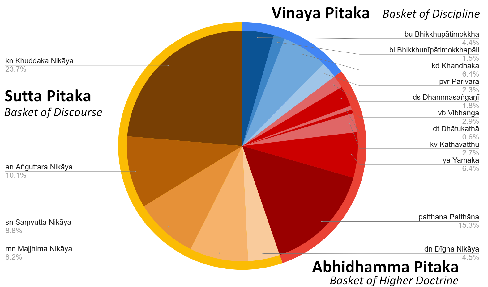 Size of Tripitaka based on pages